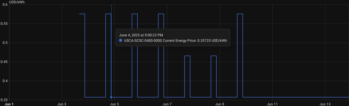 HA Energy price graph from MIDAS